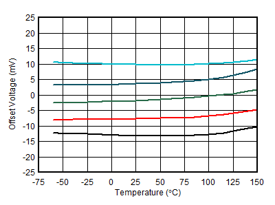 ALM2403-Q1 Offset voltage vs
                        Temperature 