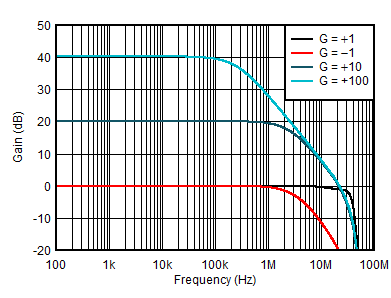 ALM2403-Q1 Closed-Loop Gain vs Frequency