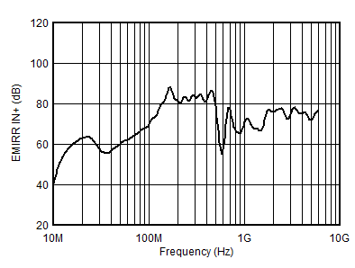 ALM2403-Q1 EMIRR vs Frequency