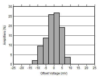 ALM2403-Q1 Offset Voltage Production Distribution