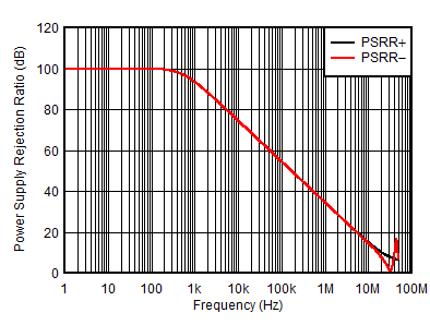 ALM2403-Q1 PSRR
                        vs Frequency