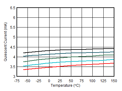 ALM2403-Q1 Quiescent Current vs Temperature