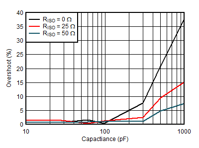 ALM2403-Q1 Small-Signal Overshoot vs Capacitive Load
