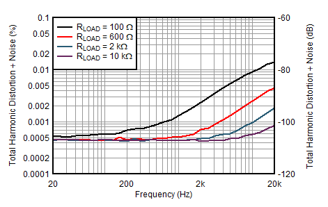 ALM2403-Q1 THD+N Ratio vs Frequency
