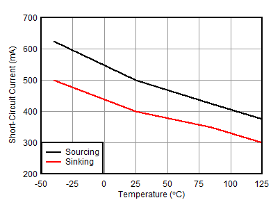 ALM2403-Q1 Short-Circuit Current vs Temperature