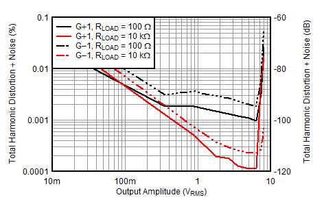 ALM2403-Q1 THD+N vs Output Amplitude