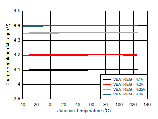 BQ25303J 電池充電穩(wěn)壓電壓與結(jié)溫間的關(guān)系