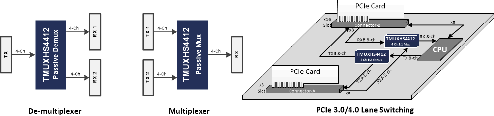 TMUXHS4412 應(yīng)用用例