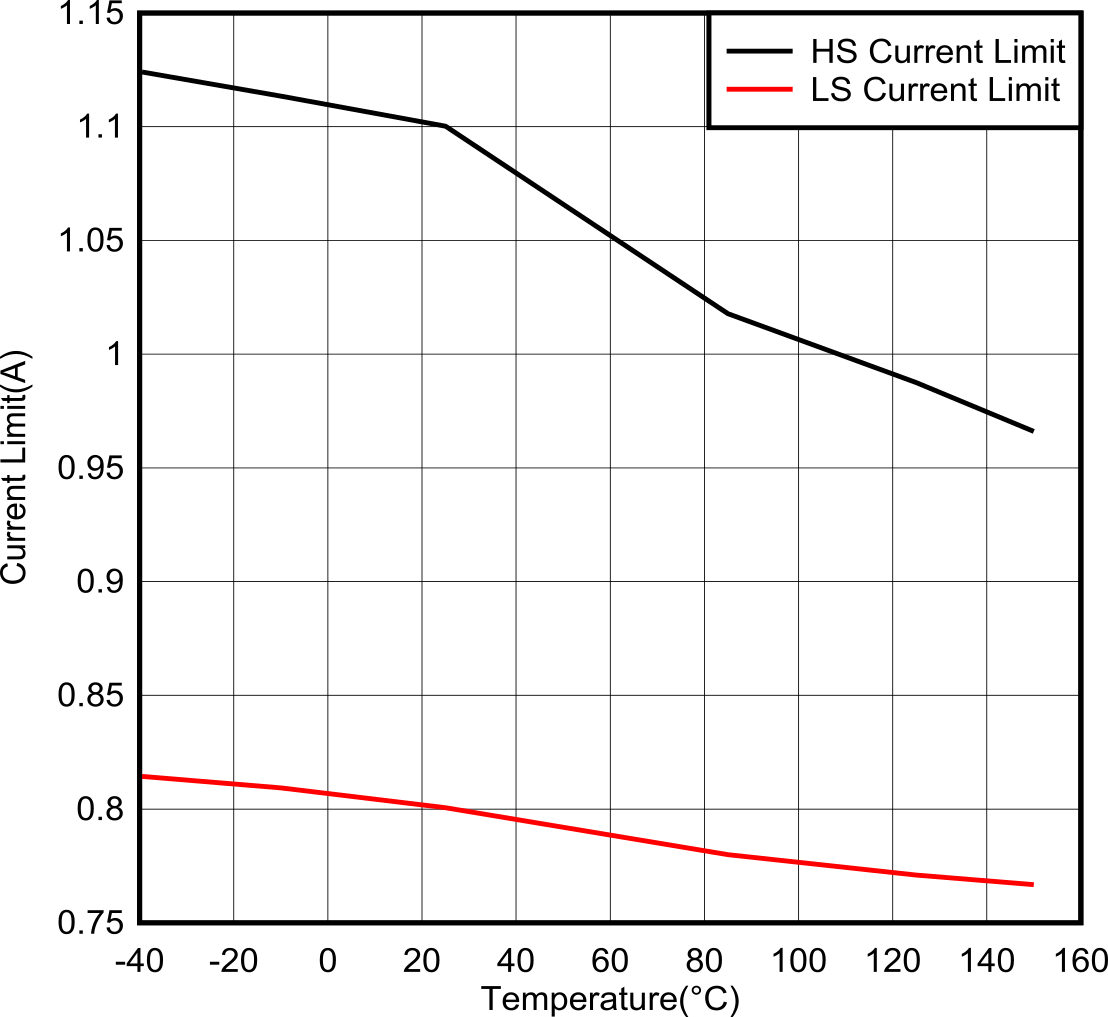 LMR54410 LMR54406 HS 和 LS 電流限制與溫度間的關(guān)系-LMR54406