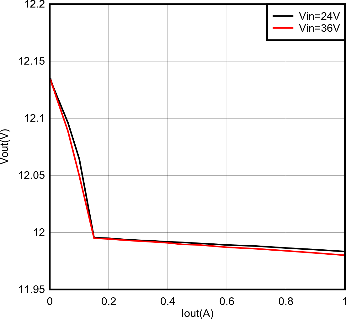 LMR54410 LMR54406 12V 負(fù)載調(diào)節(jié) LMR54410 LMR54406 12V 負(fù)載調(diào)節(jié)