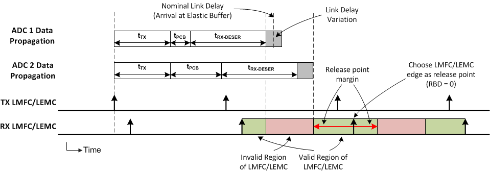 ADC08DJ5200RF LMFC/LEMC Valid Region Definition for Elastic Buffer Release Point Selection