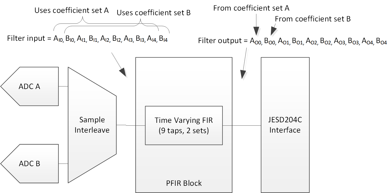 ADC08DJ5200RF Time Varying Filter PFIR Block Diagram