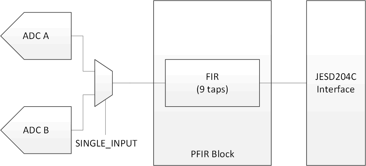 ADC08DJ5200RF Single Channel Equalization PFIR Block Diagram