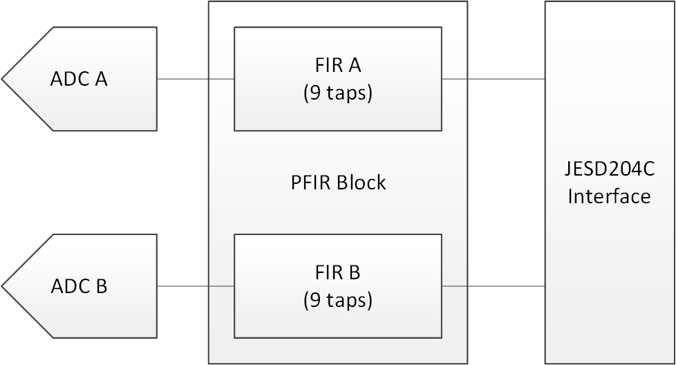 ADC08DJ5200RF Dual Channel Equalization PFIR Block Diagram