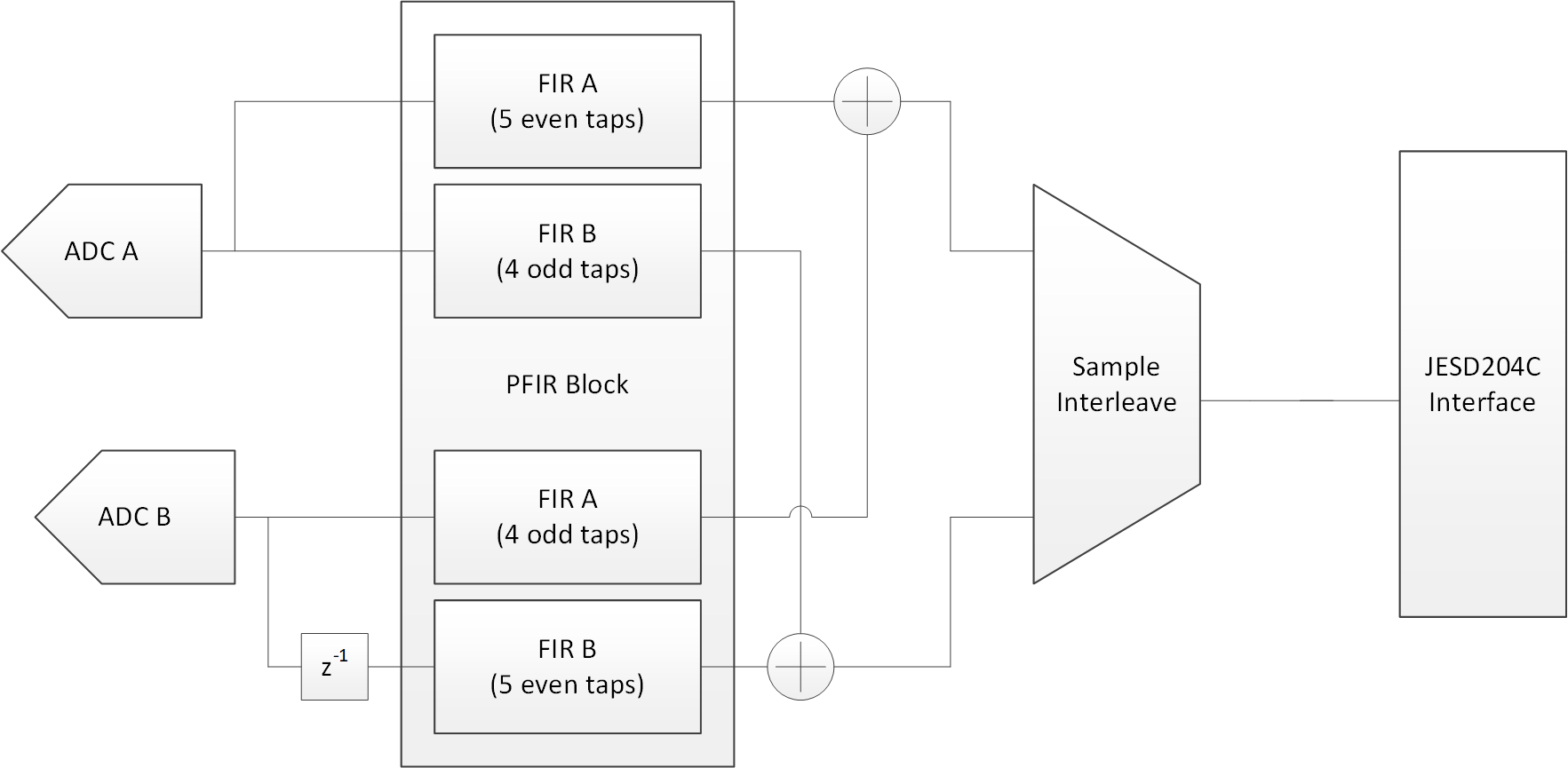 ADC08DJ5200RF Alternate I/Q Correction-Type Filter Block Diagram