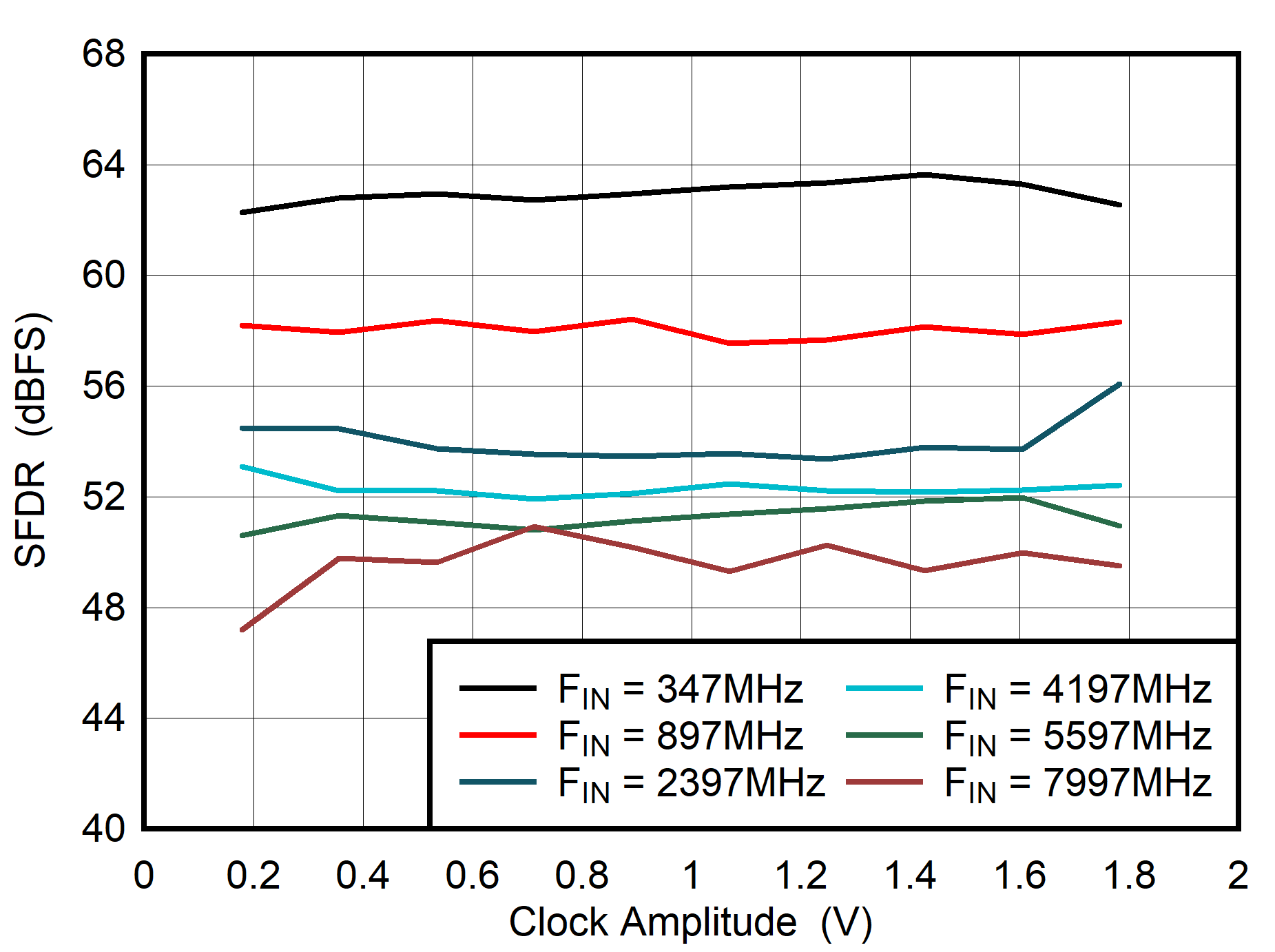 ADC08DJ5200RF DES
                        Mode: SFDR vs Clock Amplitude