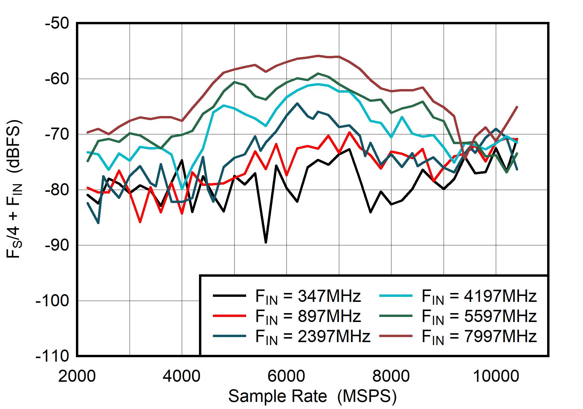 ADC08DJ5200RF DES
                        Mode: FS/4 + FIN vs Sample Rate