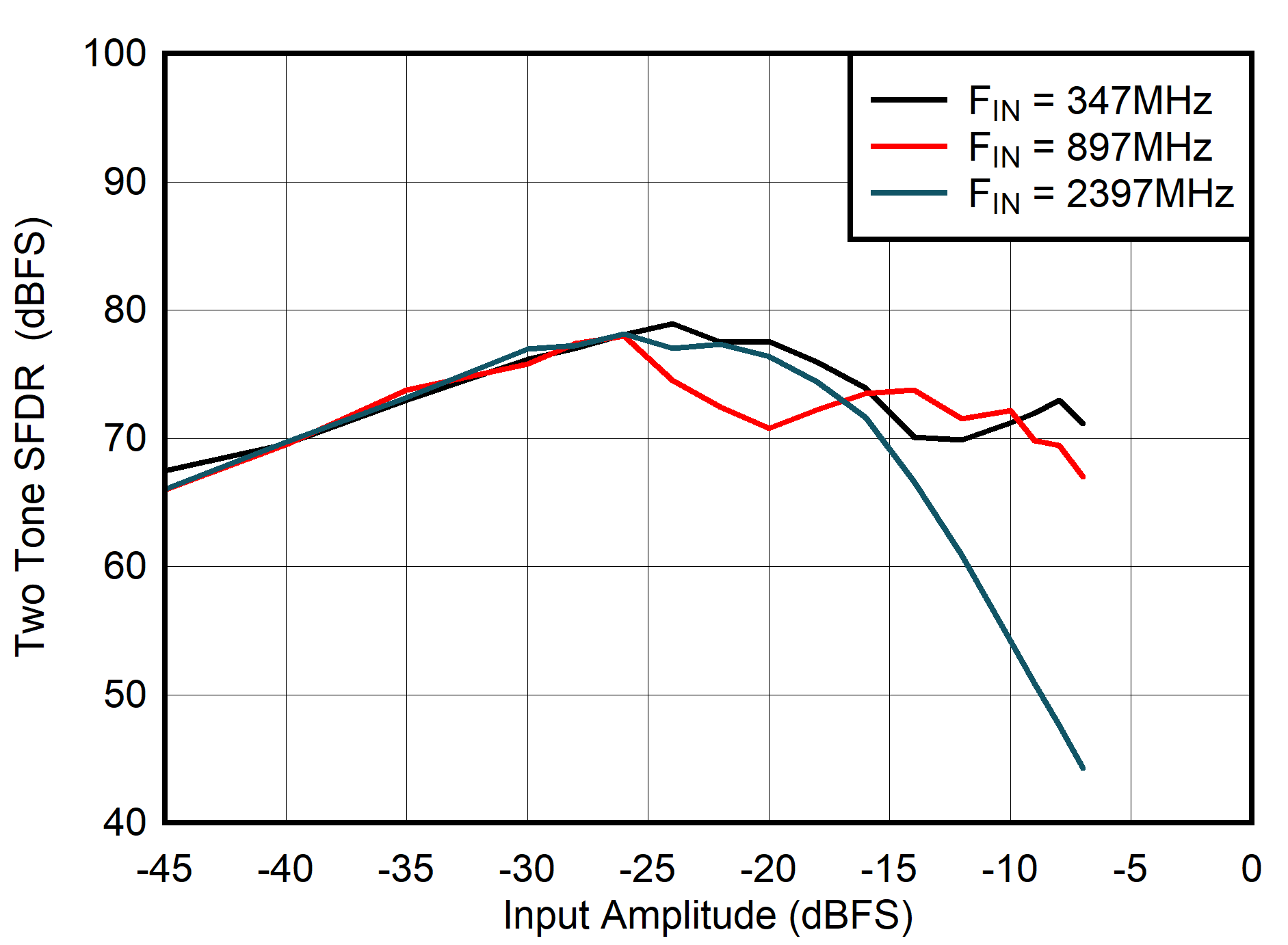 ADC08DJ5200RF Dual
                        Channel Mode: Two Tone SFDR vs Input Amplitude