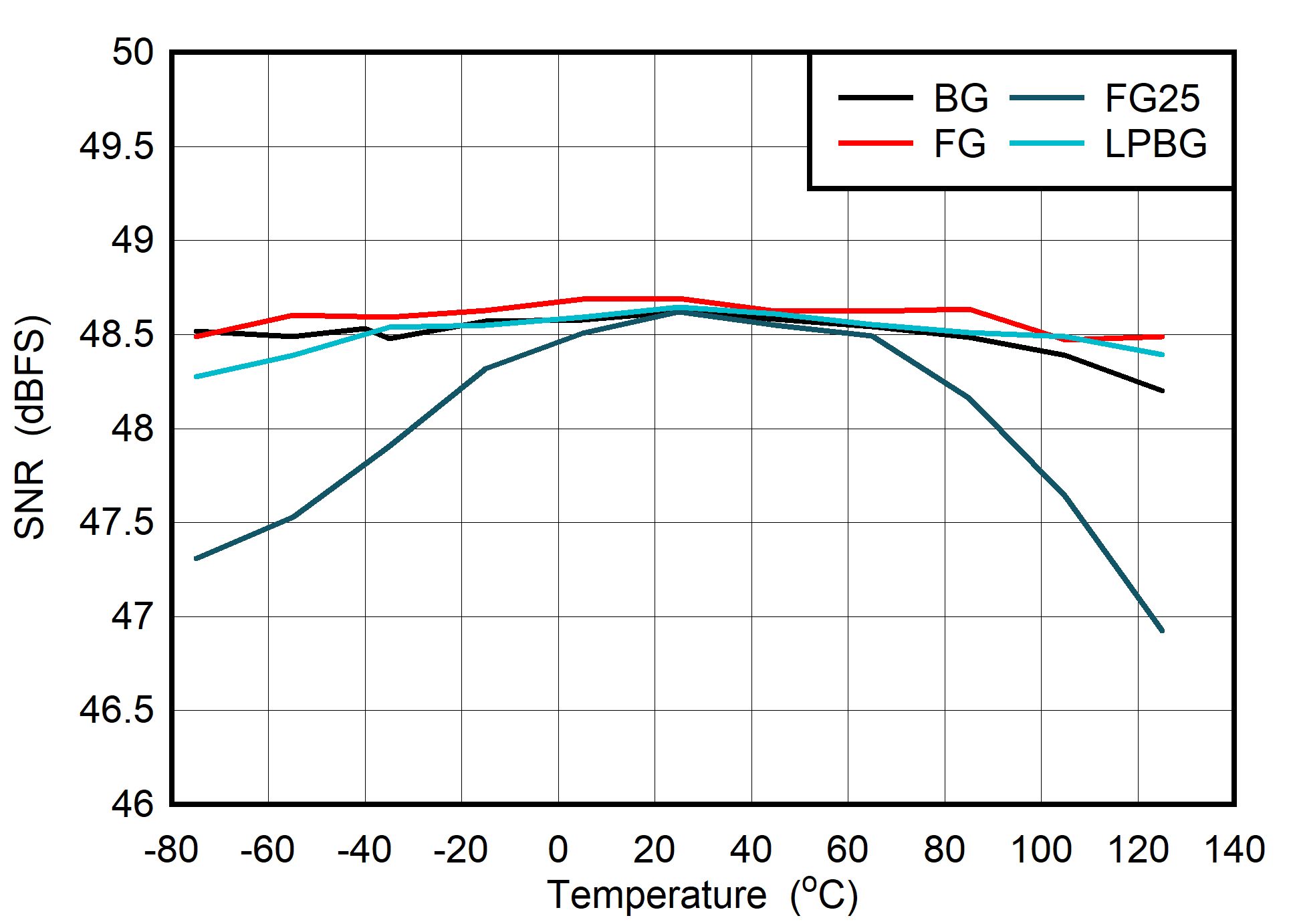 ADC08DJ5200RF DES
                        Mode: SNR vs Temperature and Calibration