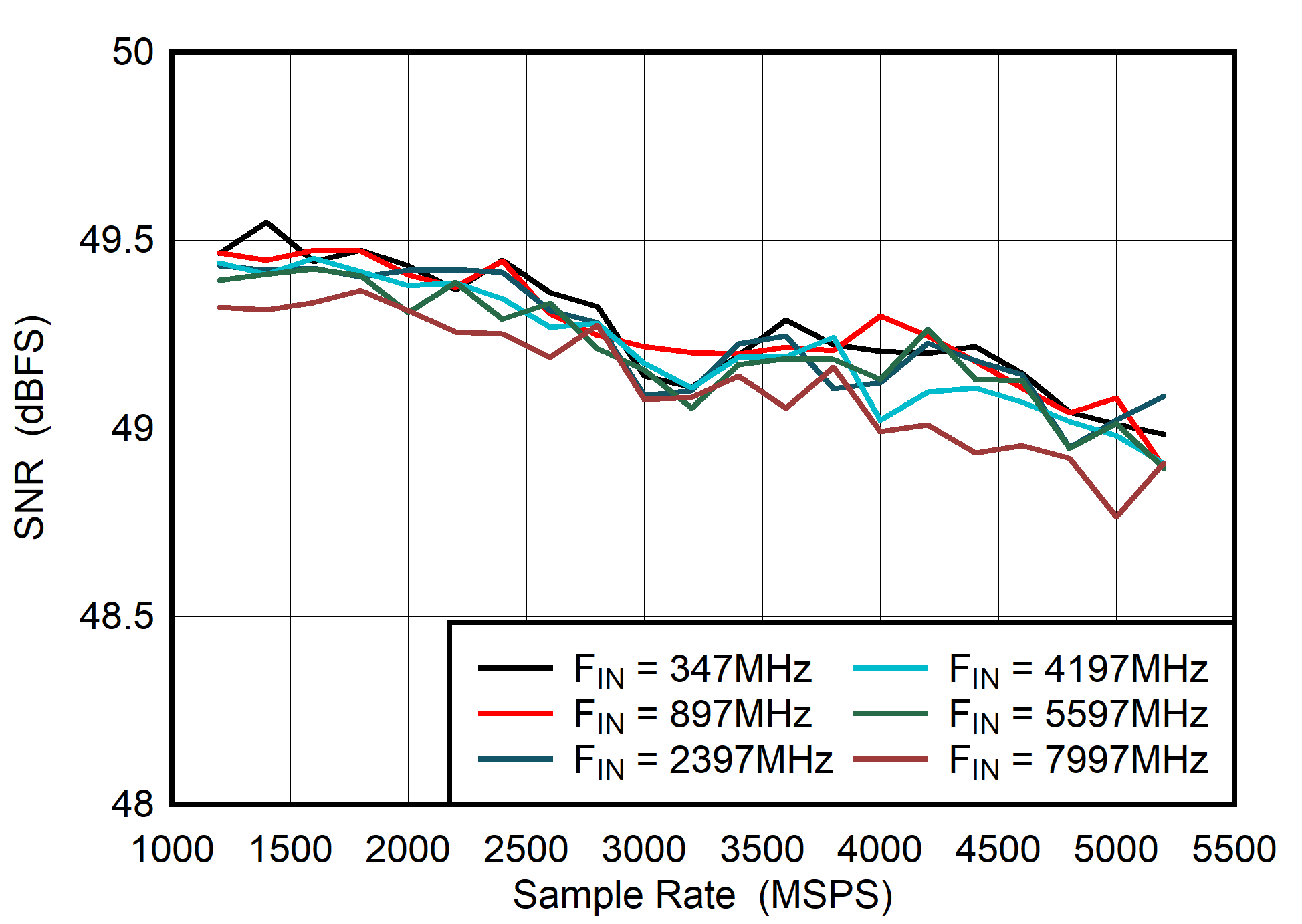 ADC08DJ5200RF Dual
                        Channel Mode: SNR vs Sample Rate