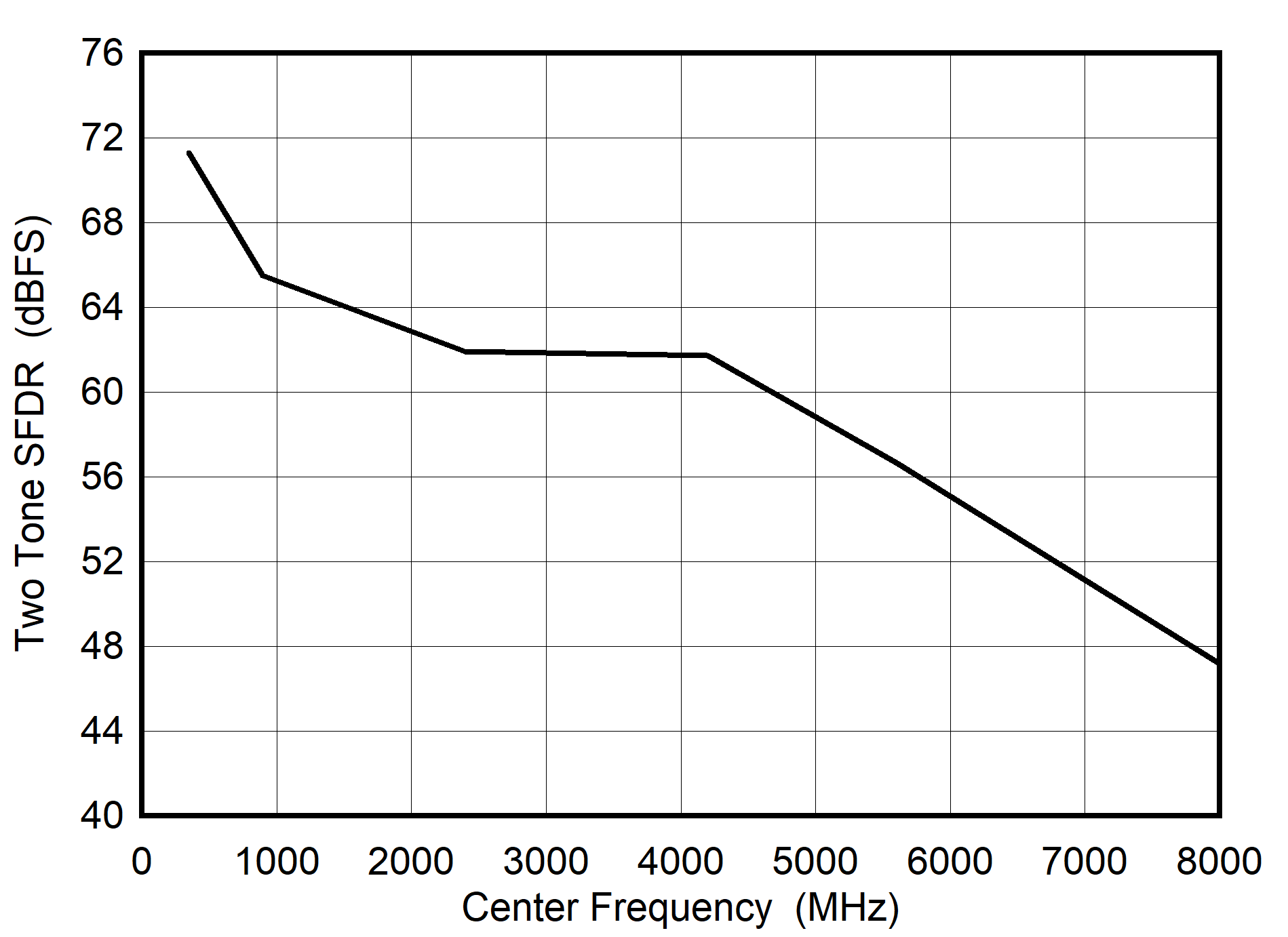 ADC08DJ5200RF DES
                        Mode: Two Tone SFDR vs Input Frequency