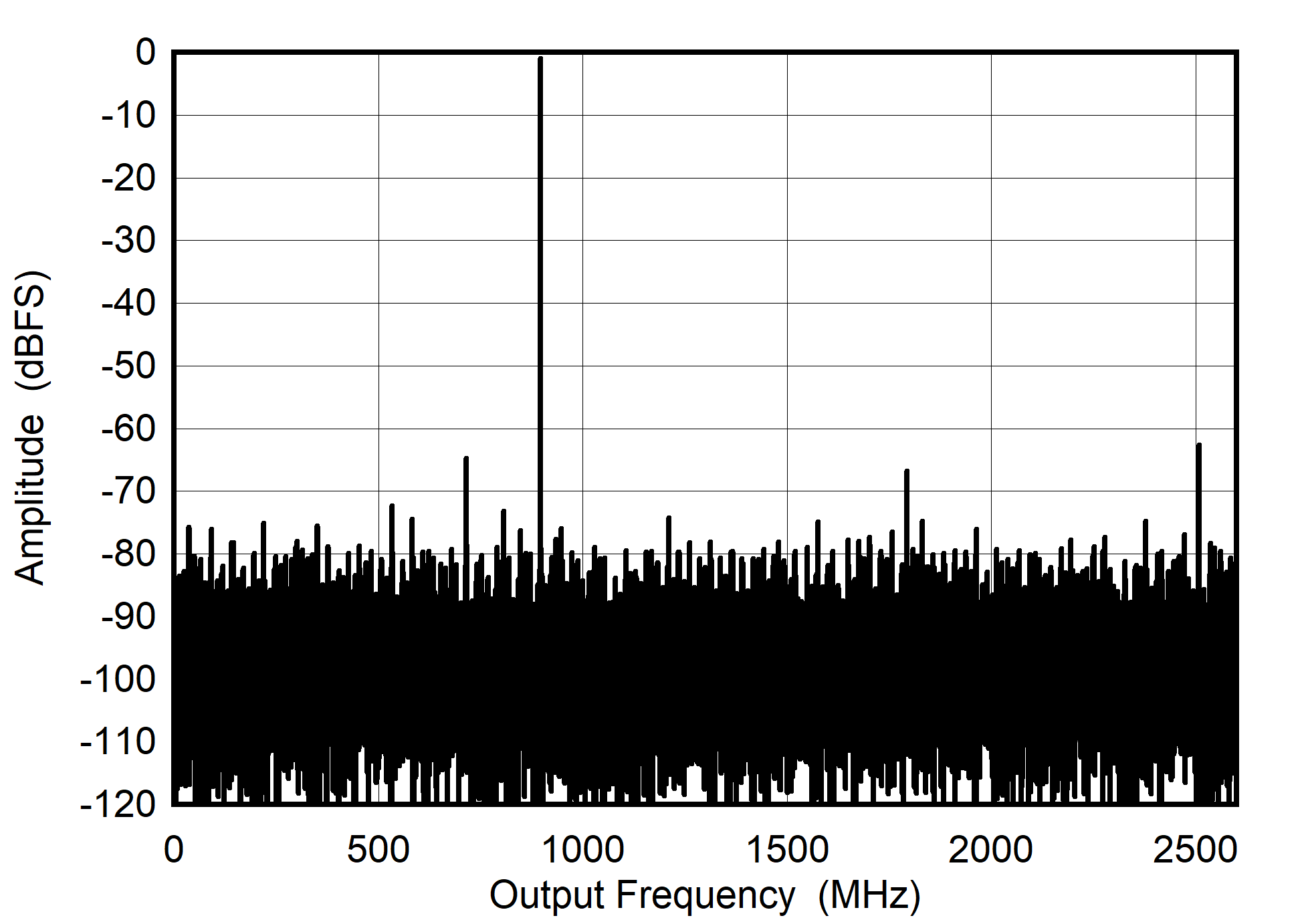 ADC08DJ5200RF Dual
                        Channel Mode: Single Tone FFT at 897 MHz