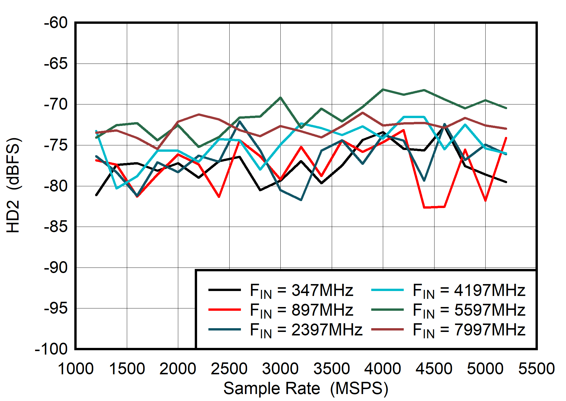 ADC08DJ5200RF Dual
                        Channel Mode: HD2 vs Sample Rate