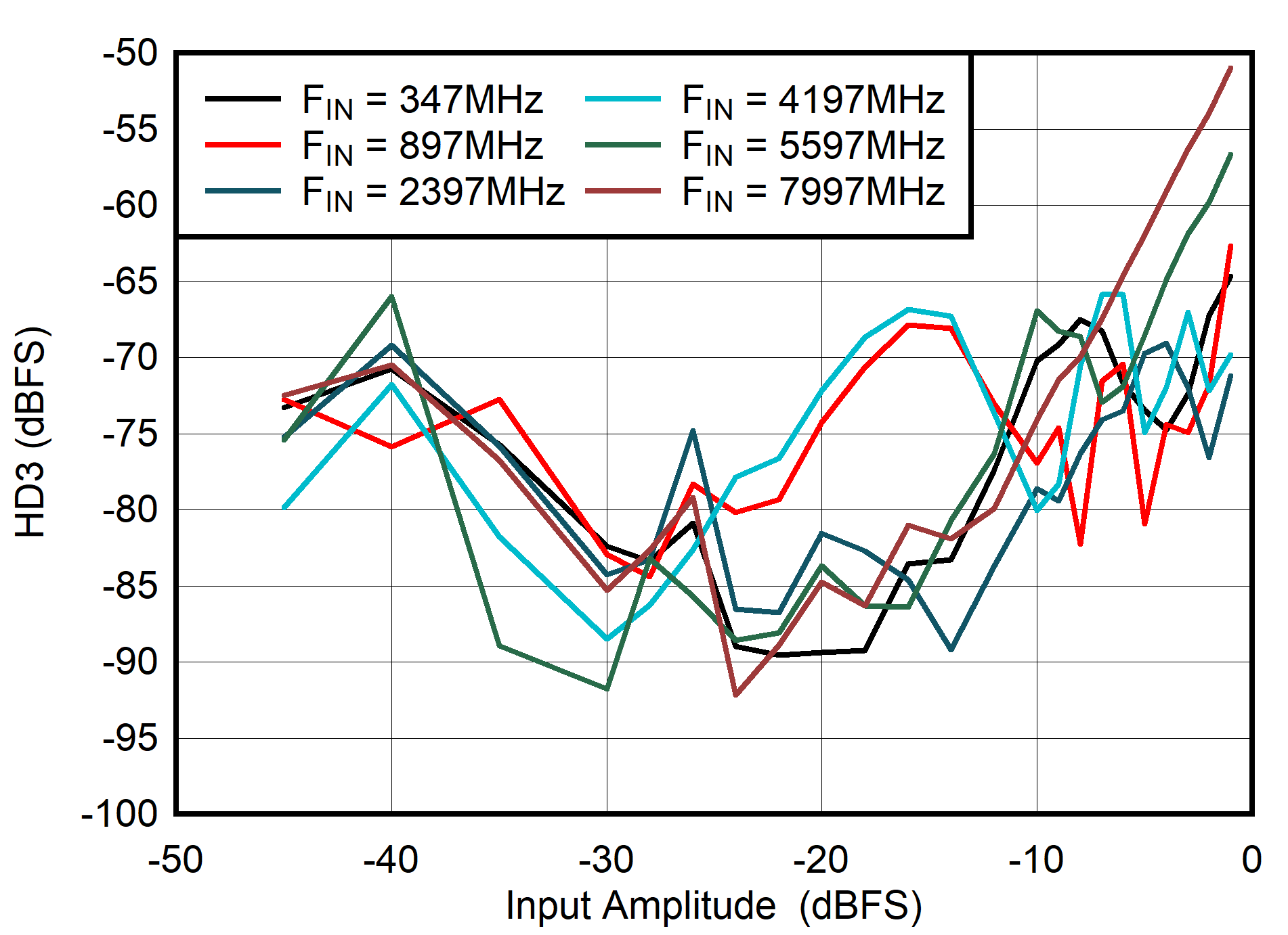 ADC08DJ5200RF DES
                        Mode: HD3 vs Input Amplitude