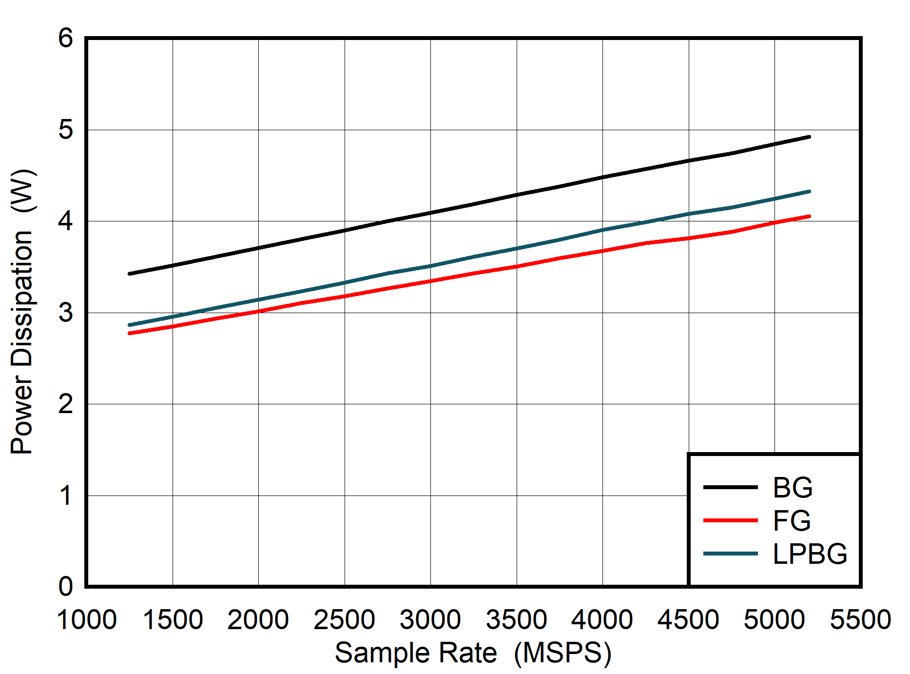 ADC08DJ5200RF Dual
                        Chanel Mode: Power Dissipation vs Sample Rate