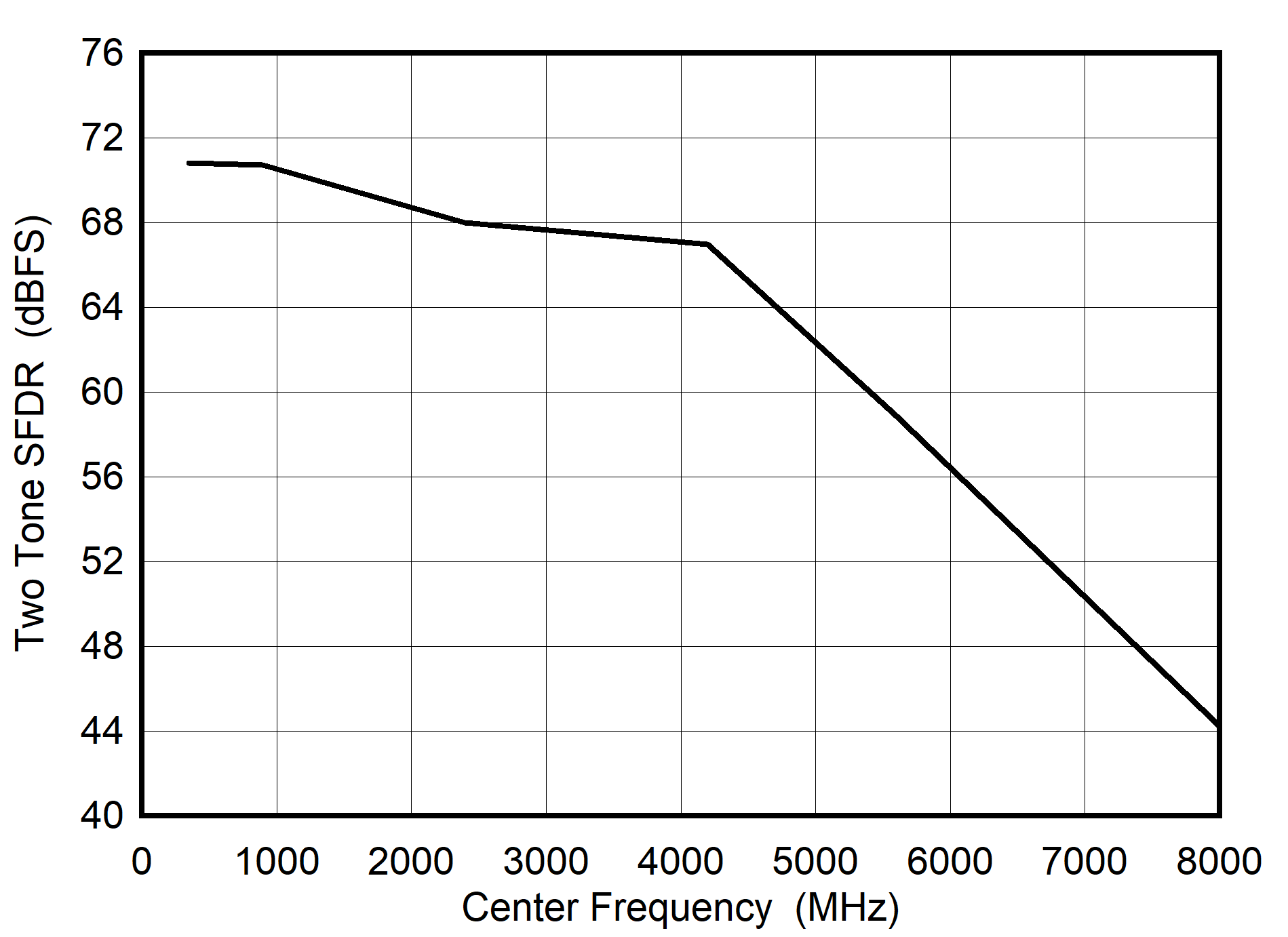 ADC08DJ5200RF Dual
                        Channel Mode: Two Tone SFDR vs Input Frequency