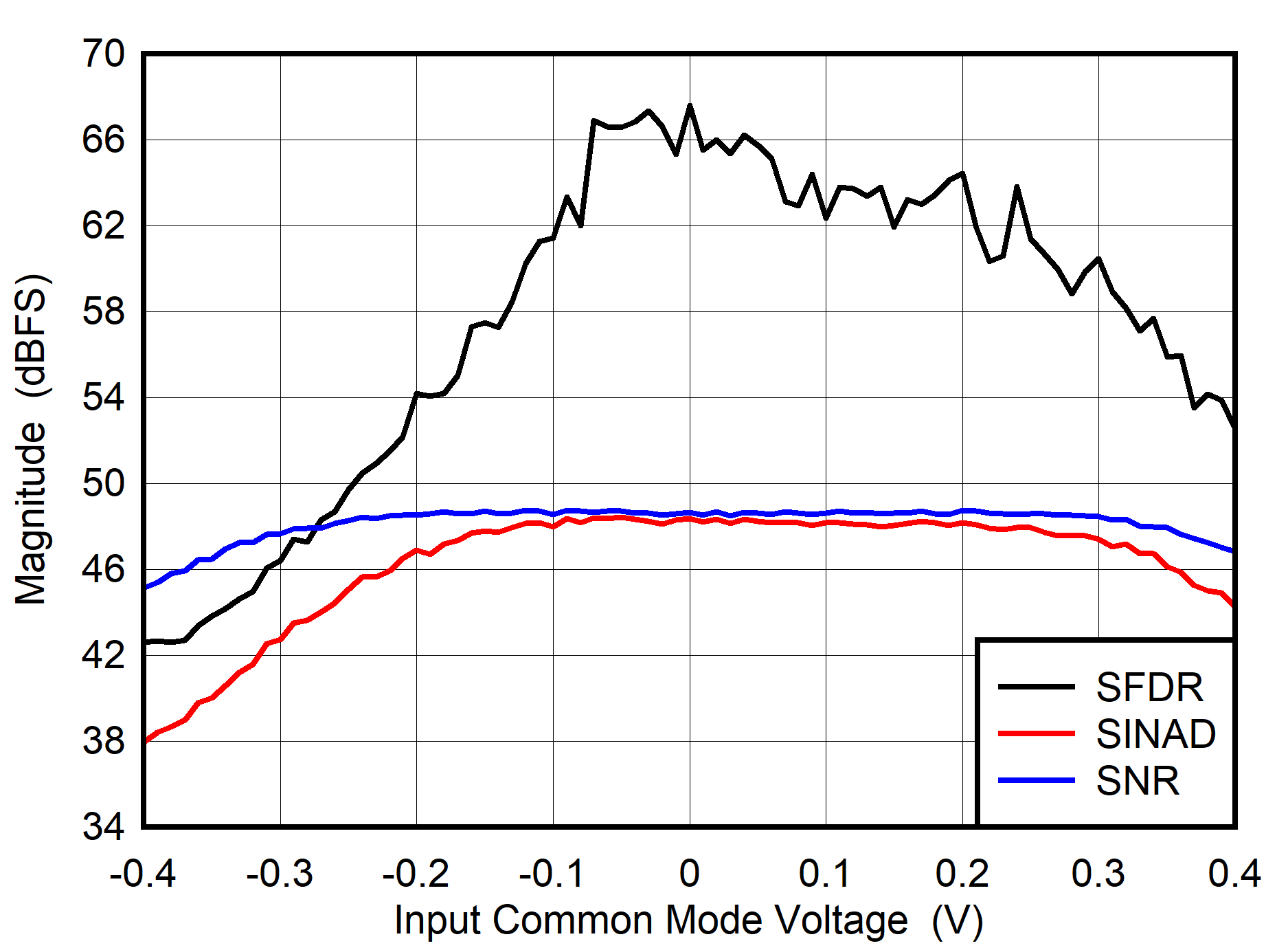 ADC08DJ5200RF DES
                        Mode: SNR, SFDR and SINAD vs Input Common Mode Voltage