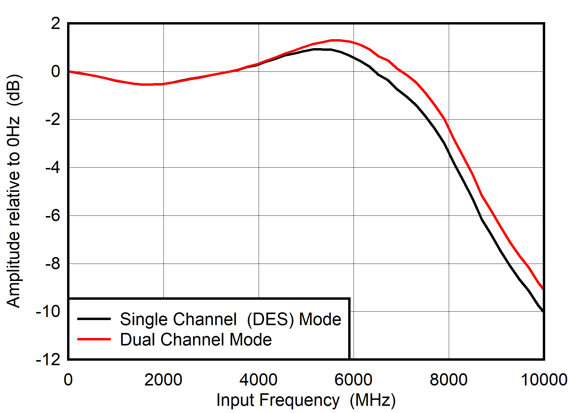 ADC08DJ5200RF Input
                        Amplitude vs Input Frequency