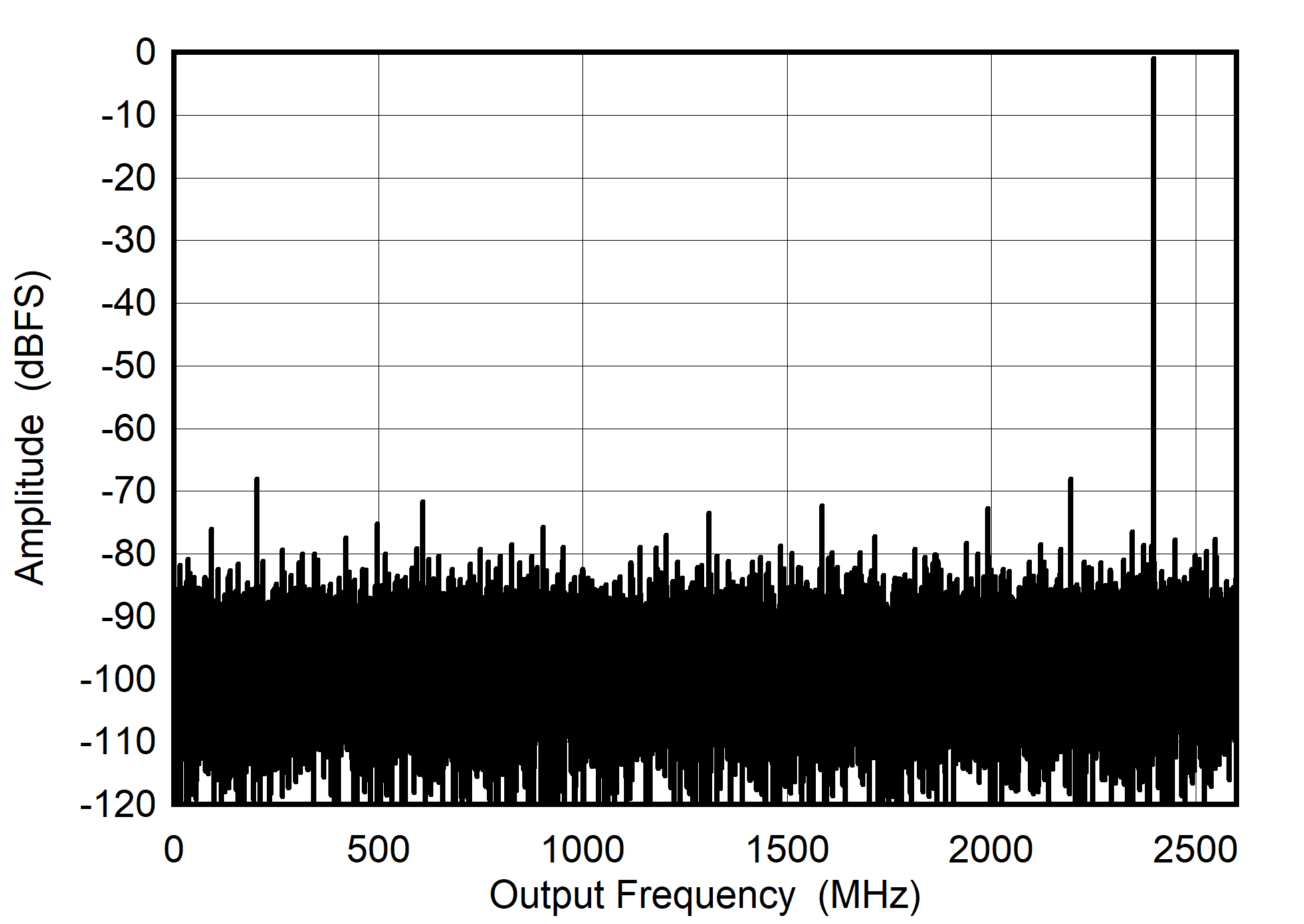 ADC08DJ5200RF Dual
                        Channel Mode: Single Tone FFT at 2397 MHz