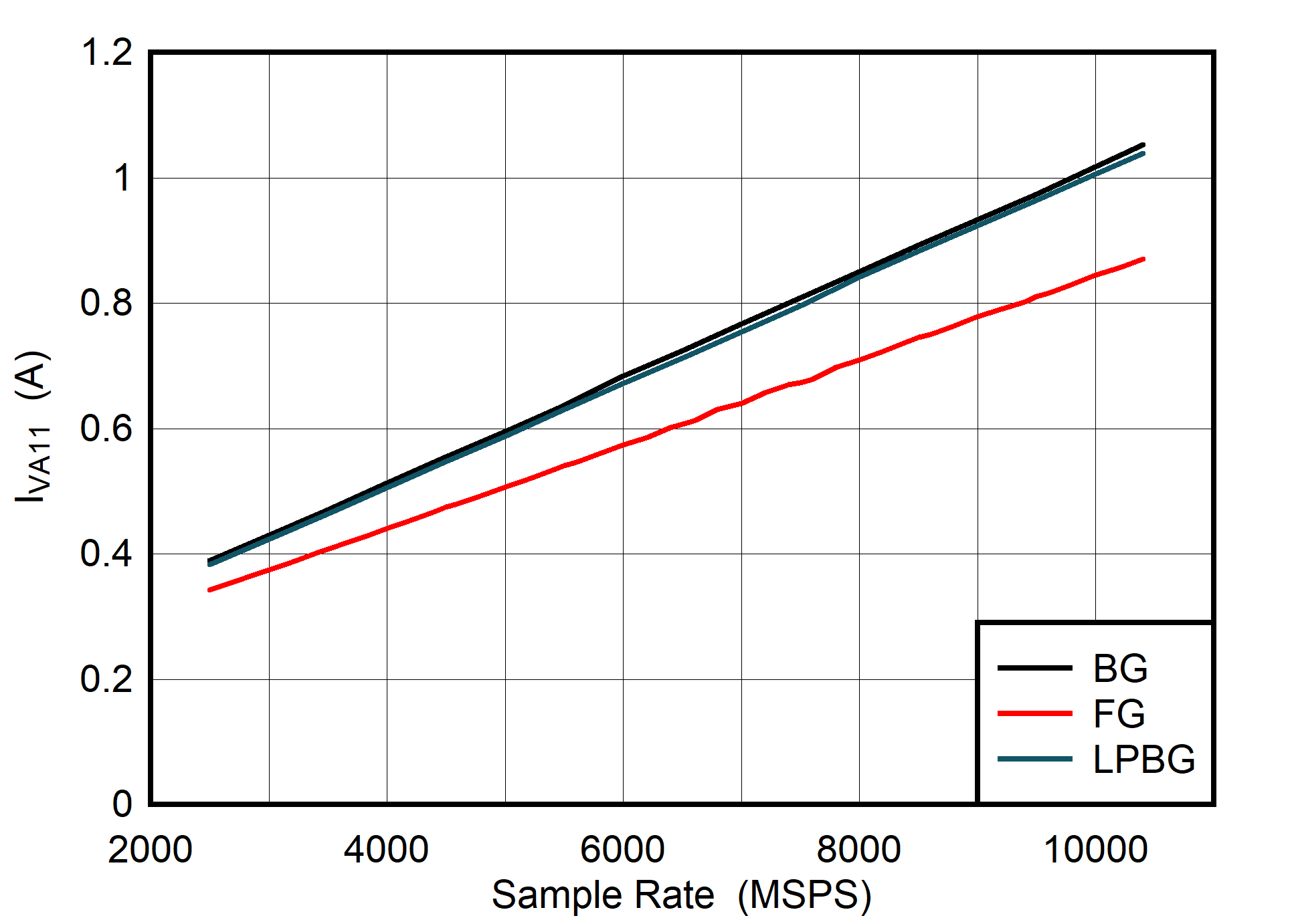 ADC08DJ5200RF DES
                        Mode: IVA11 vs Sample Rate