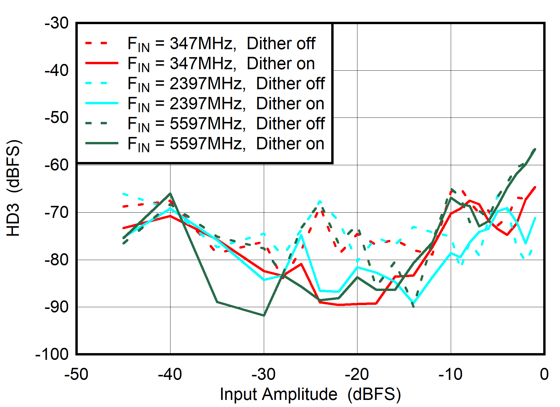 ADC08DJ5200RF DES
                        Mode: HD3 vs Input Amplitude and Dither
