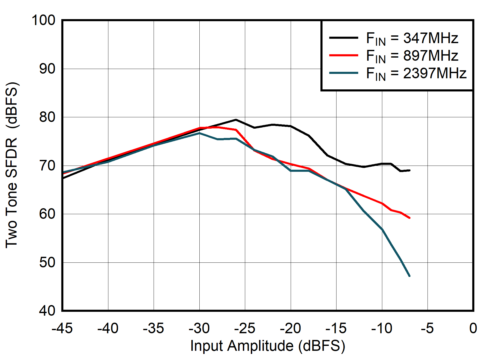 ADC08DJ5200RF DES
                        Mode: Two Tone SFDR vs Input Amplitude