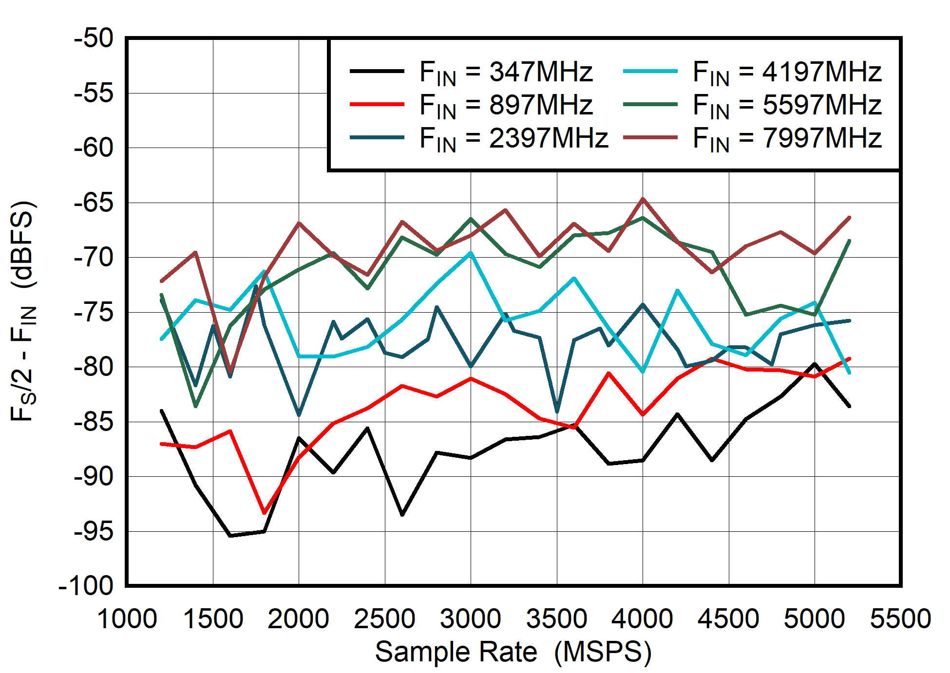 ADC08DJ5200RF Dual
                        Channel Mode: FS/2 - FIN vs Sample Rate