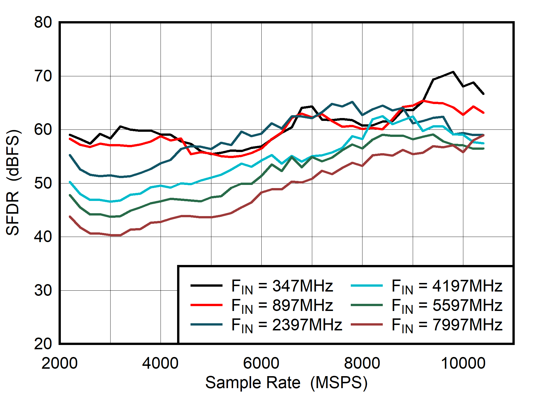 ADC08DJ5200RF DES
                        Mode: SFDR vs Sample Rate