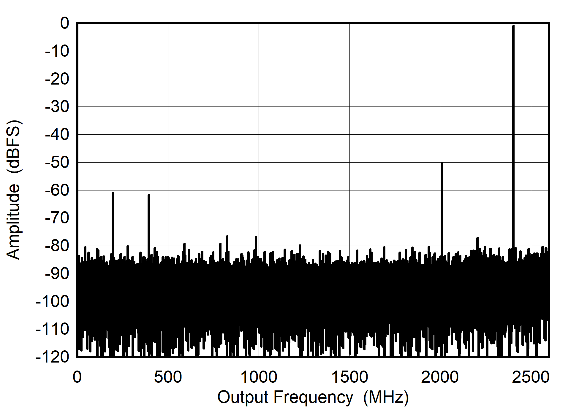 ADC08DJ5200RF Dual
                        Channel Mode: Single Tone FFT at 7997 MHz