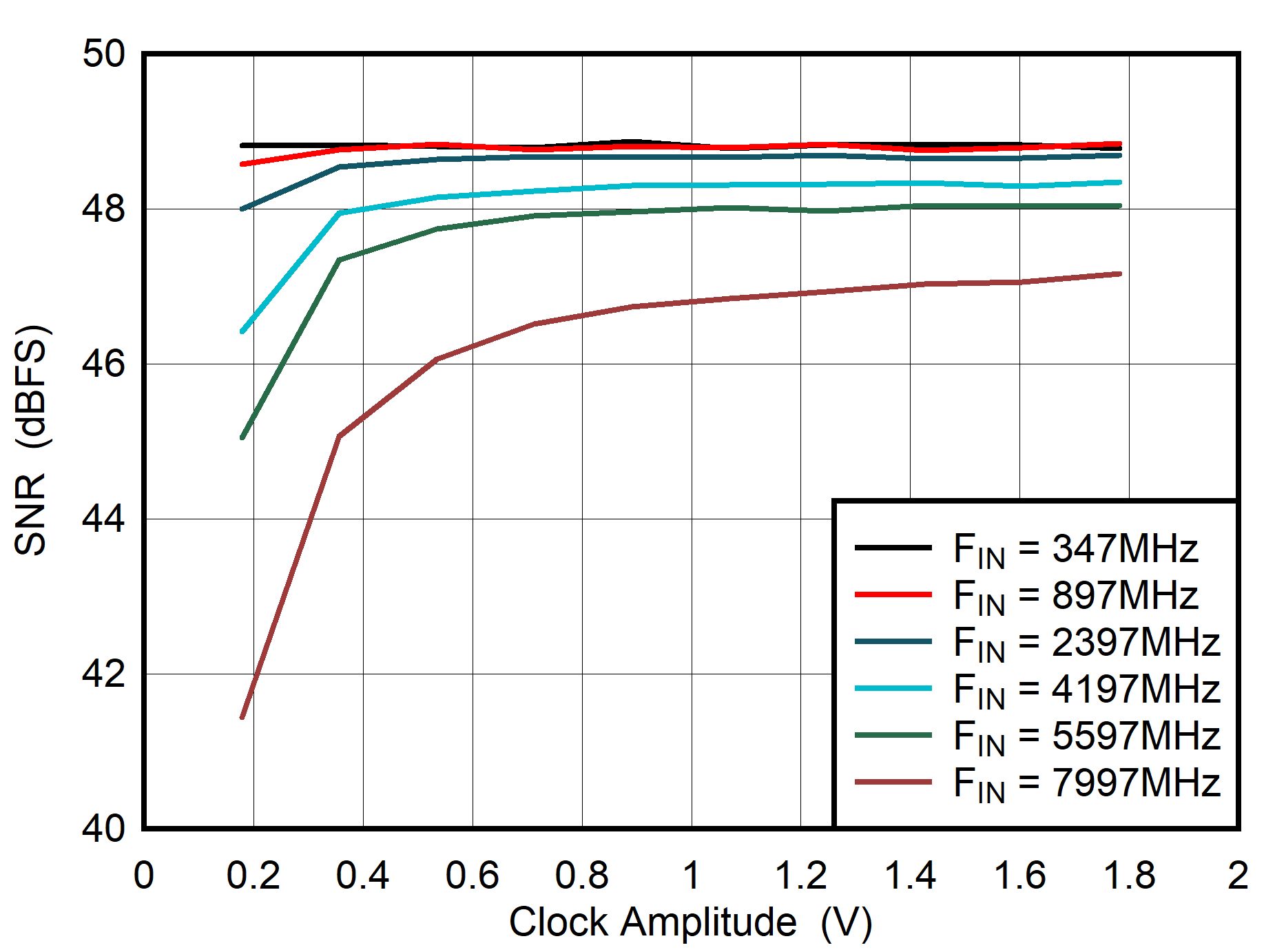 ADC08DJ5200RF DES
                        Mode: SNR vs Clock Amplitude