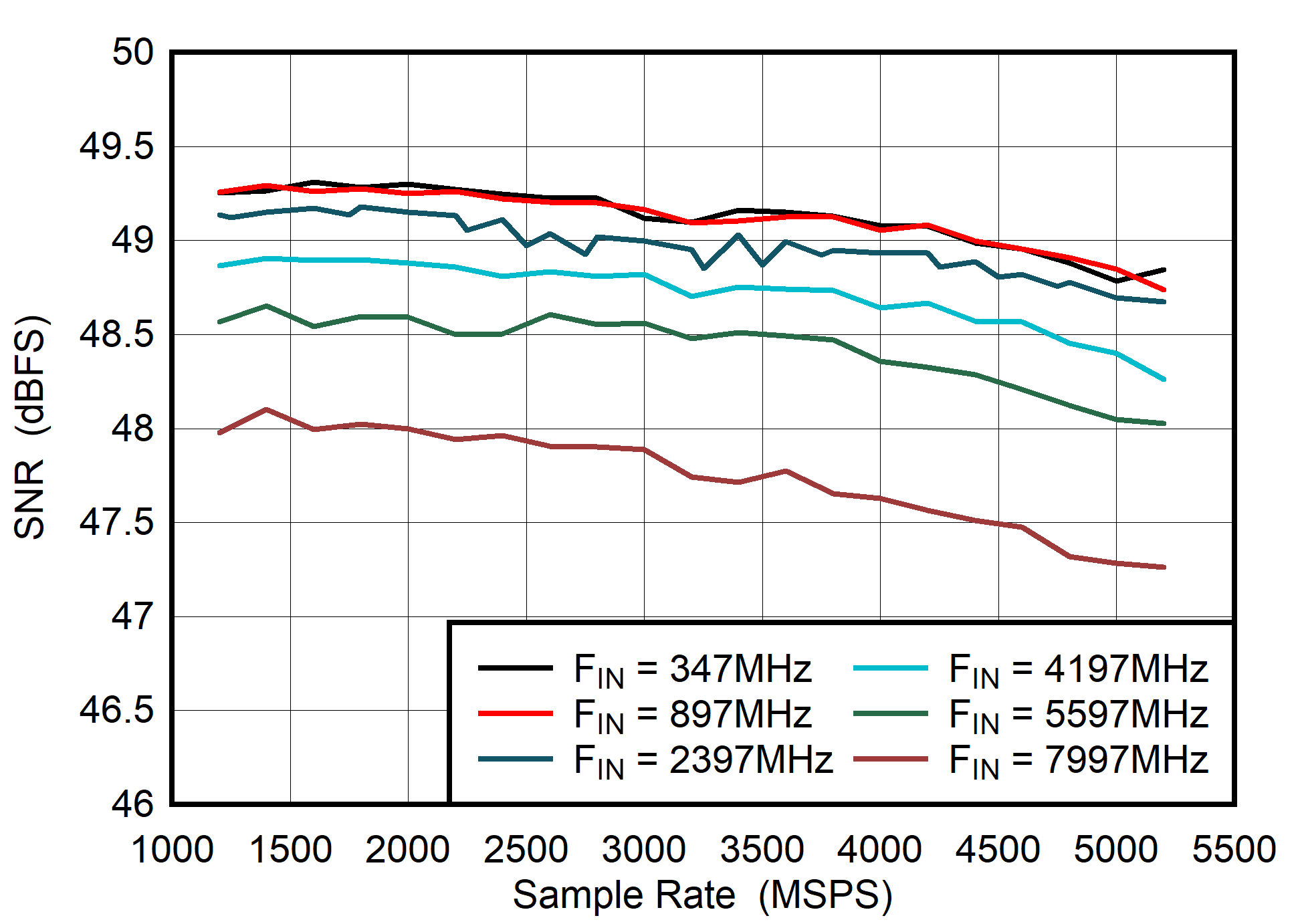 ADC08DJ5200RF Dual
                        Channel Mode: SNR vs Sample Rate