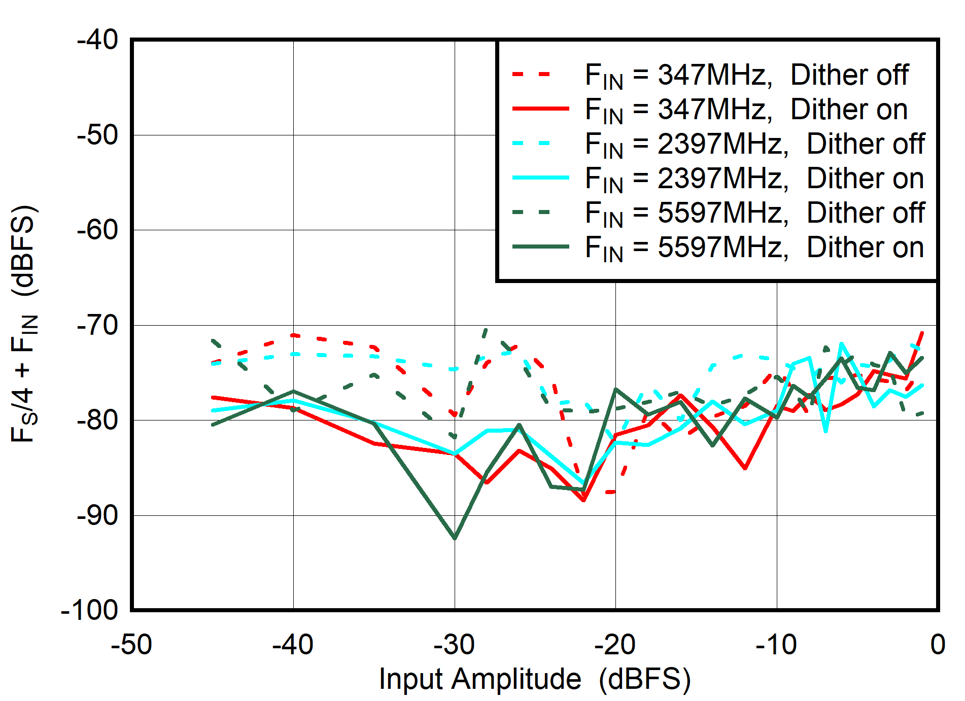 ADC08DJ5200RF DES
                        Mode: FS/4 + FIN vs Input Amplitude and Dither