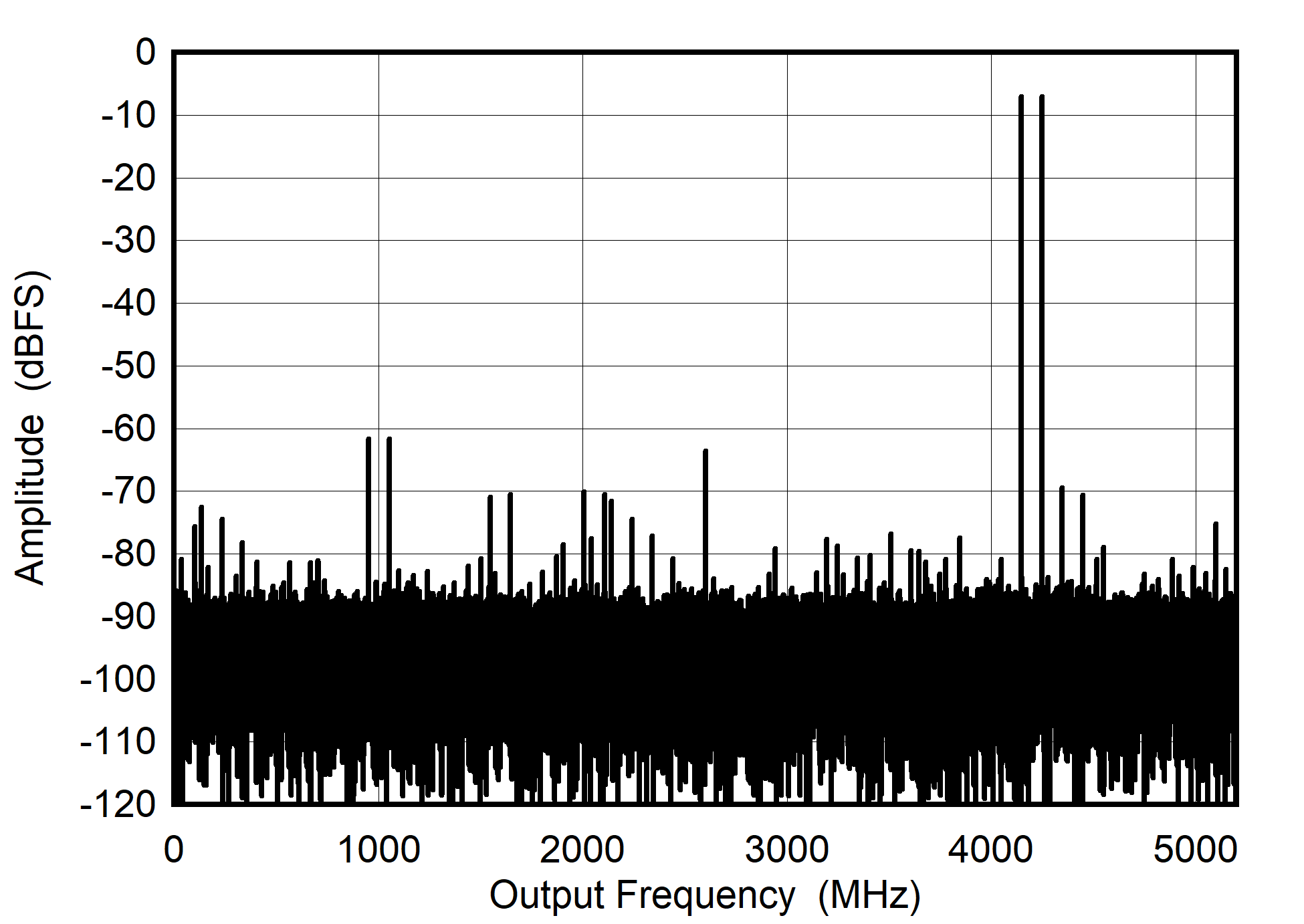 ADC08DJ5200RF DES
                        Mode: Two Tone FFT at 4197 MHz