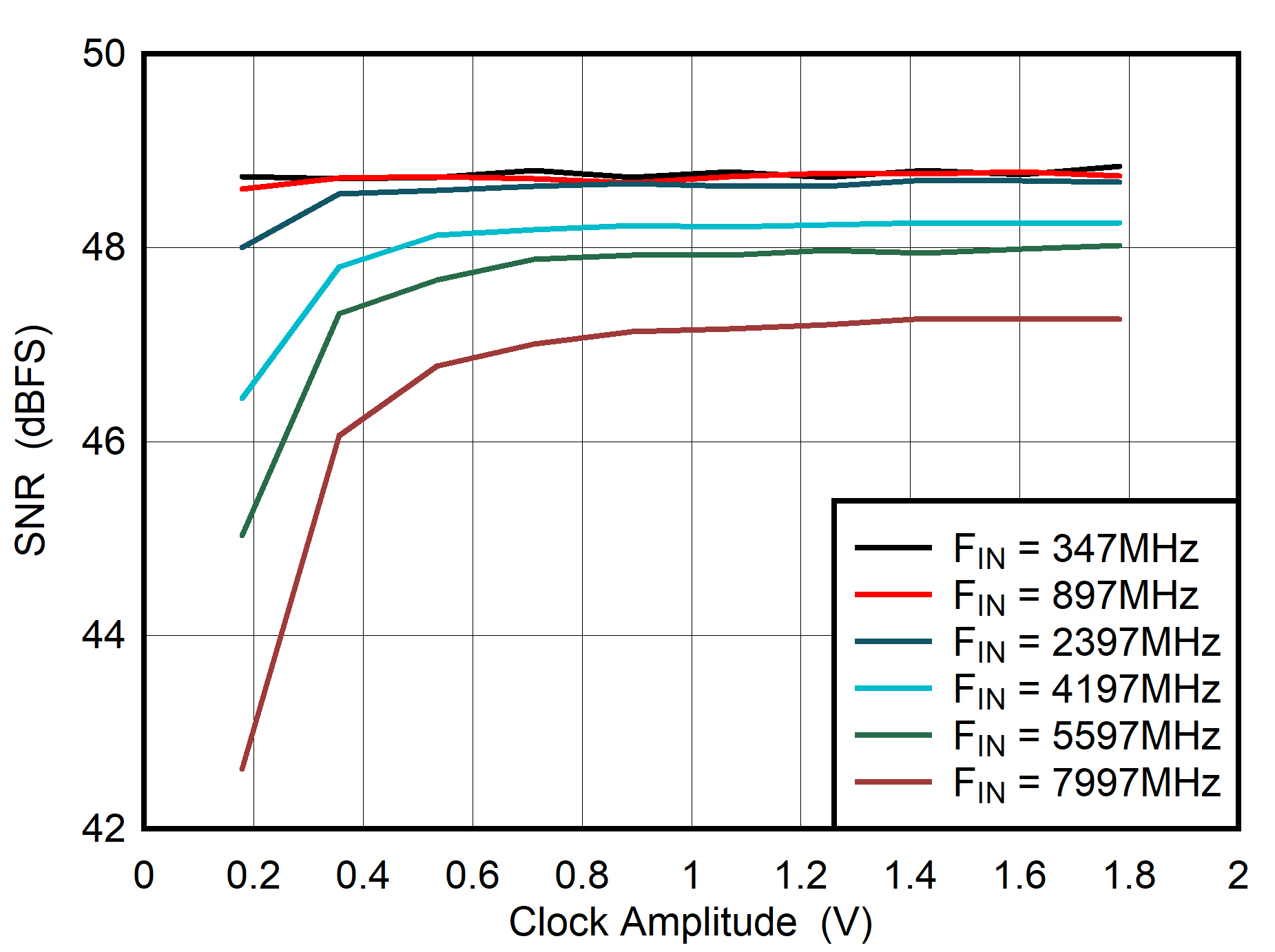 ADC08DJ5200RF Dual
                        Channel Mode: SNR vs Clock Amplitude
