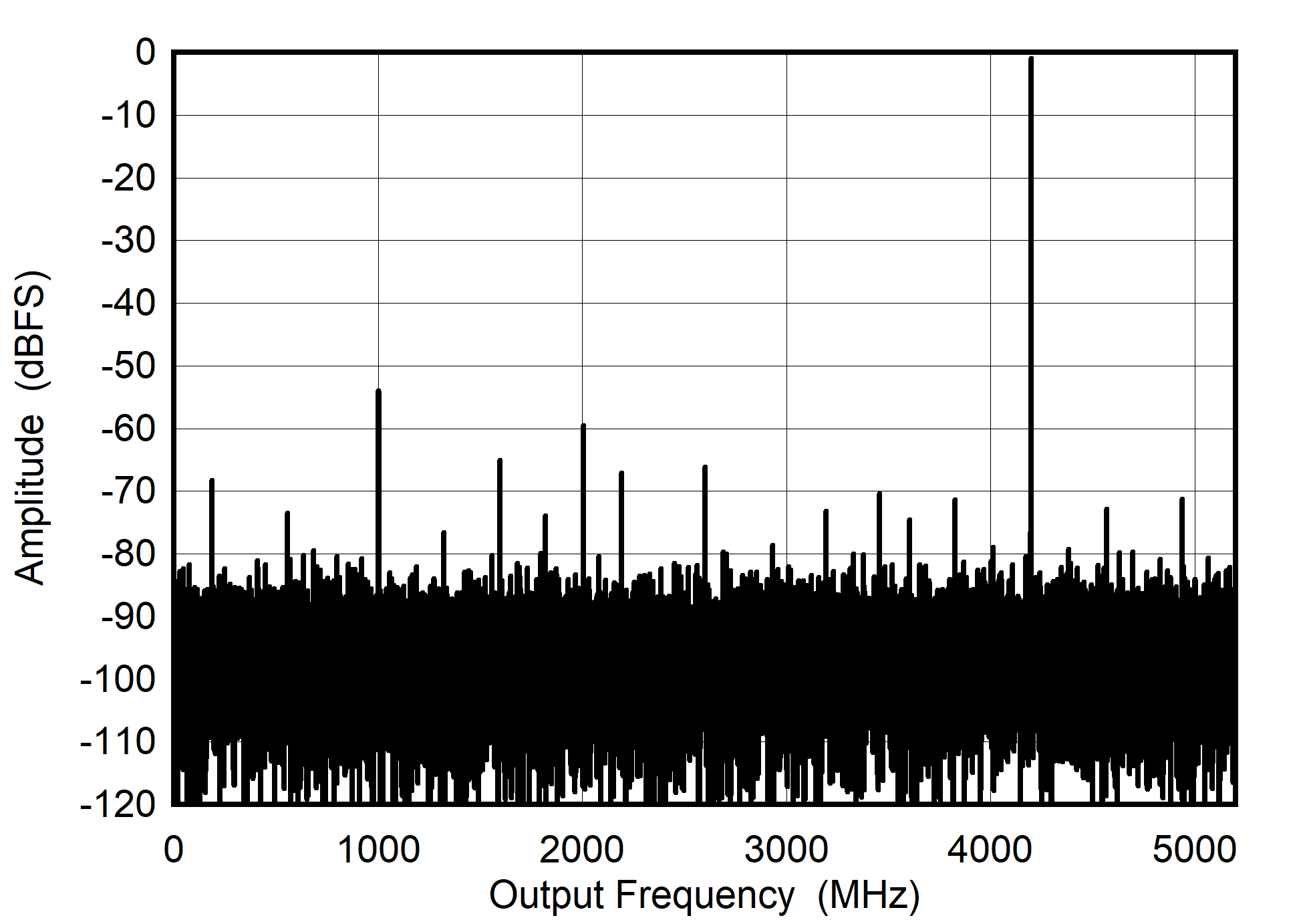 ADC08DJ5200RF DES
                        Mode: Single Tone FFT at 4197 MHz