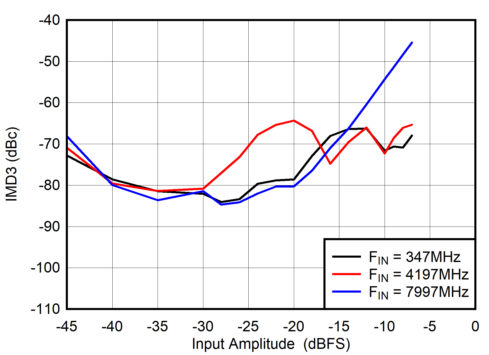 ADC08DJ5200RF Dual
                        Channel Mode: IMD3 vs Input Amplitude