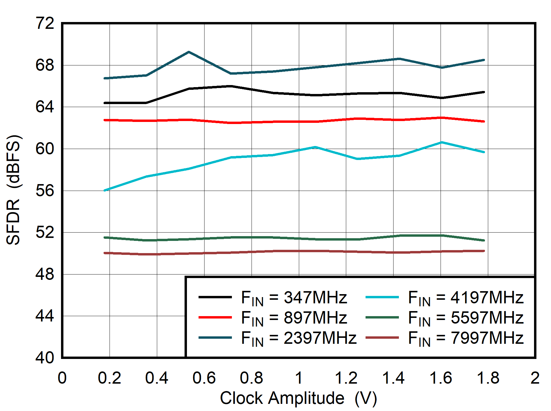 ADC08DJ5200RF Dual
                        Channel Mode: SFDR vs Clock Amplitude