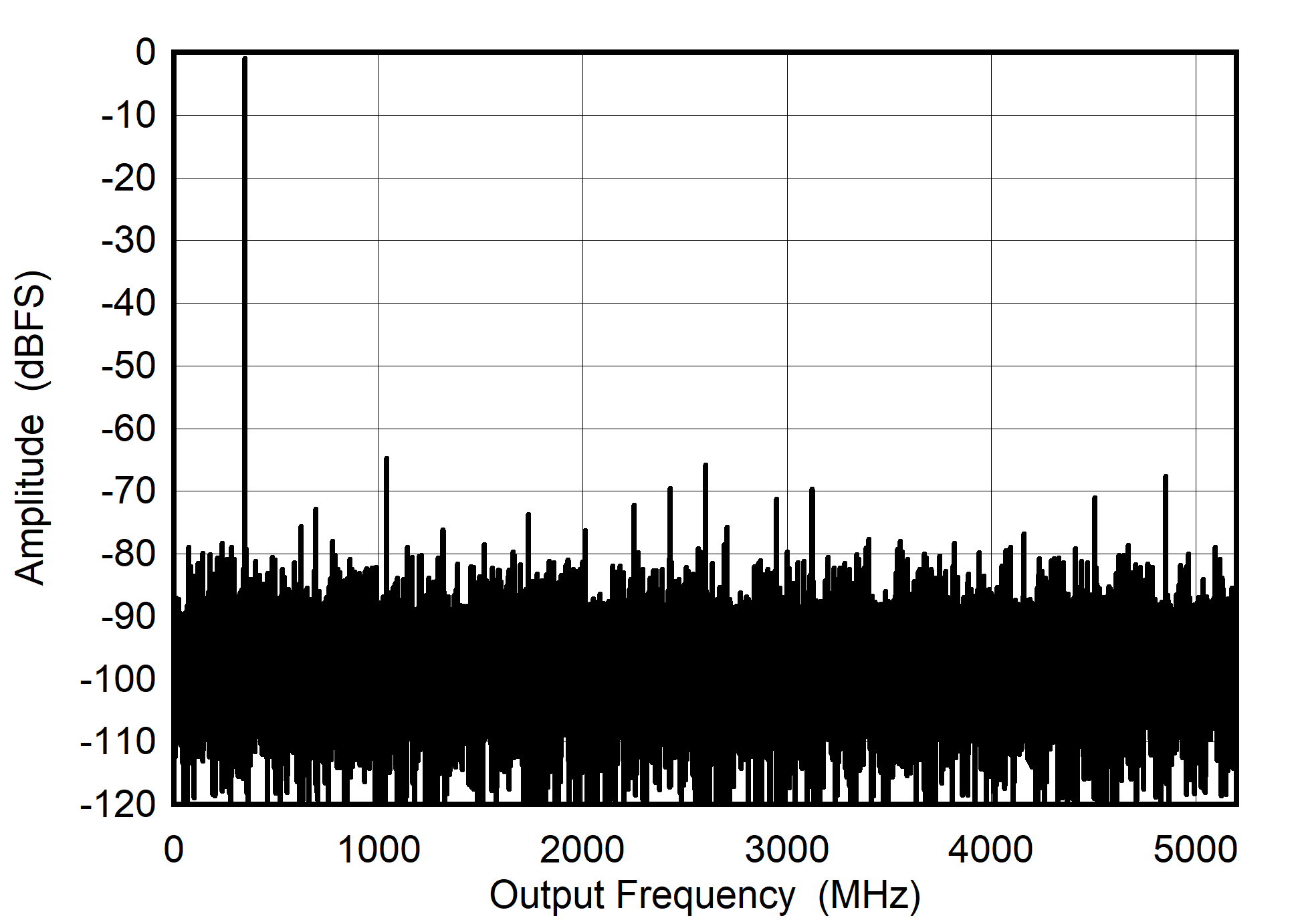 ADC08DJ5200RF DES
                        Mode: Single Tone FFT at 347 MHz