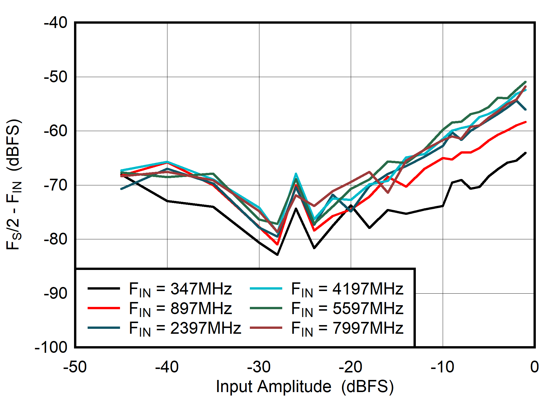 ADC08DJ5200RF DES
                        Mode: FS/2 - FIN vs Input Amplitude