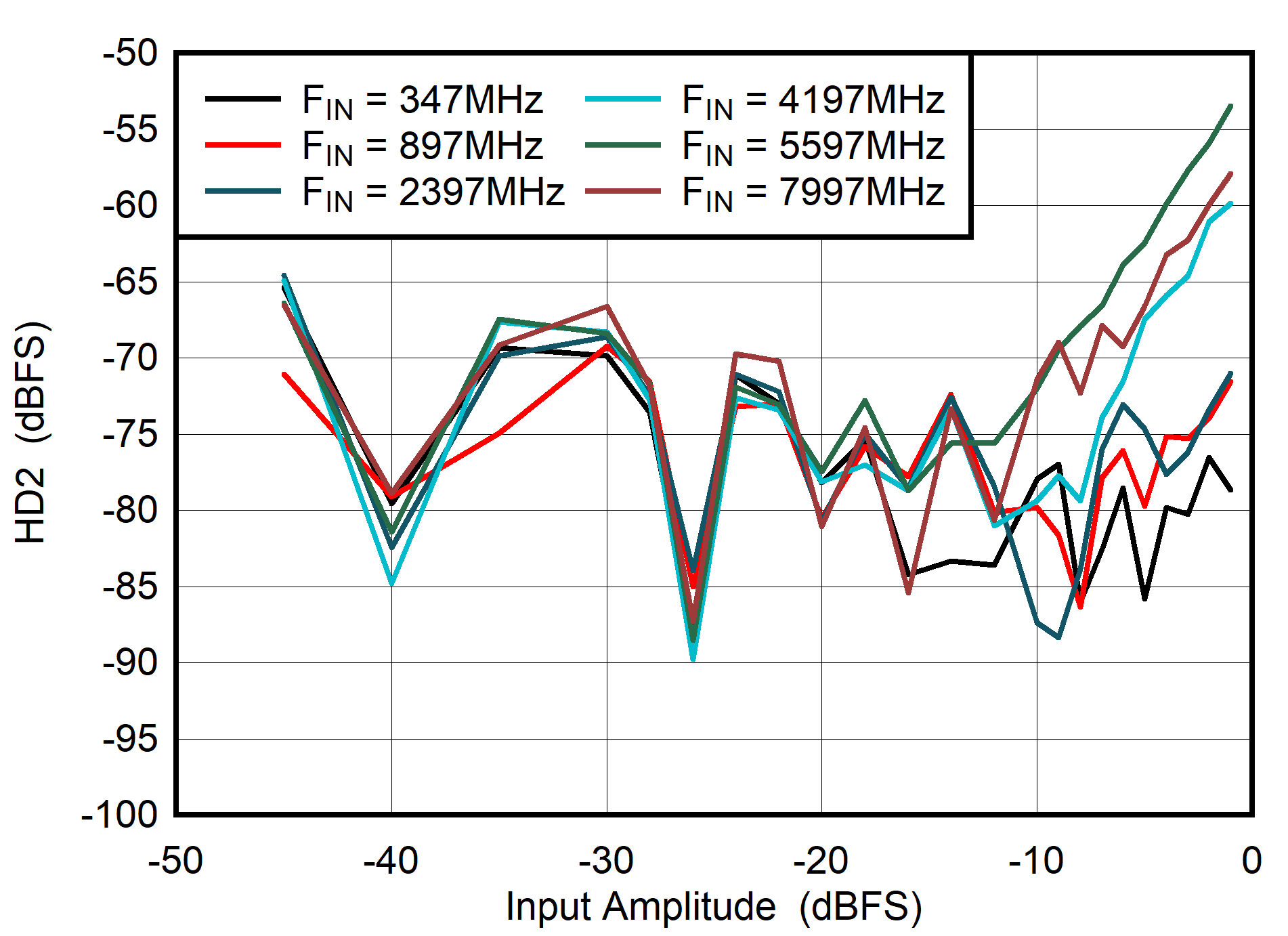 ADC08DJ5200RF DES
                        Mode: HD2 vs Input Amplitude